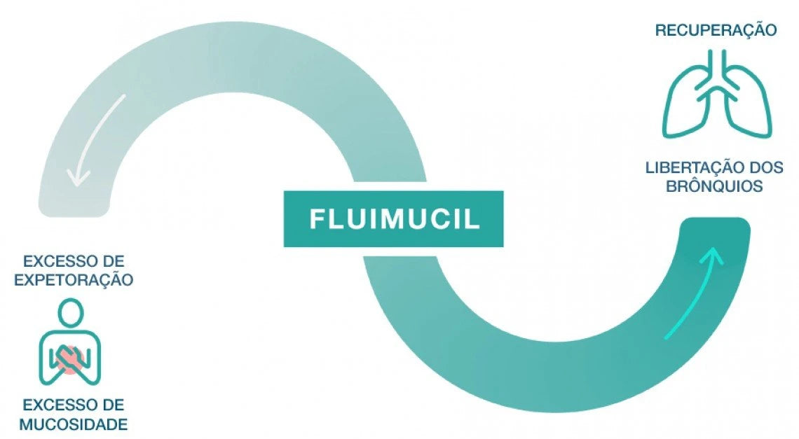 Fluimucil 200 mg Granulado 20 Saquetas